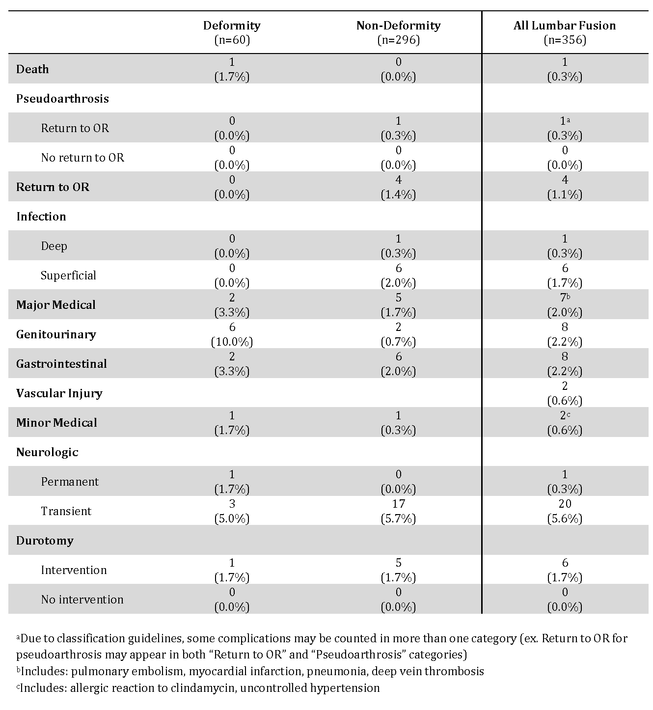 Lumbar Fusion Data Table